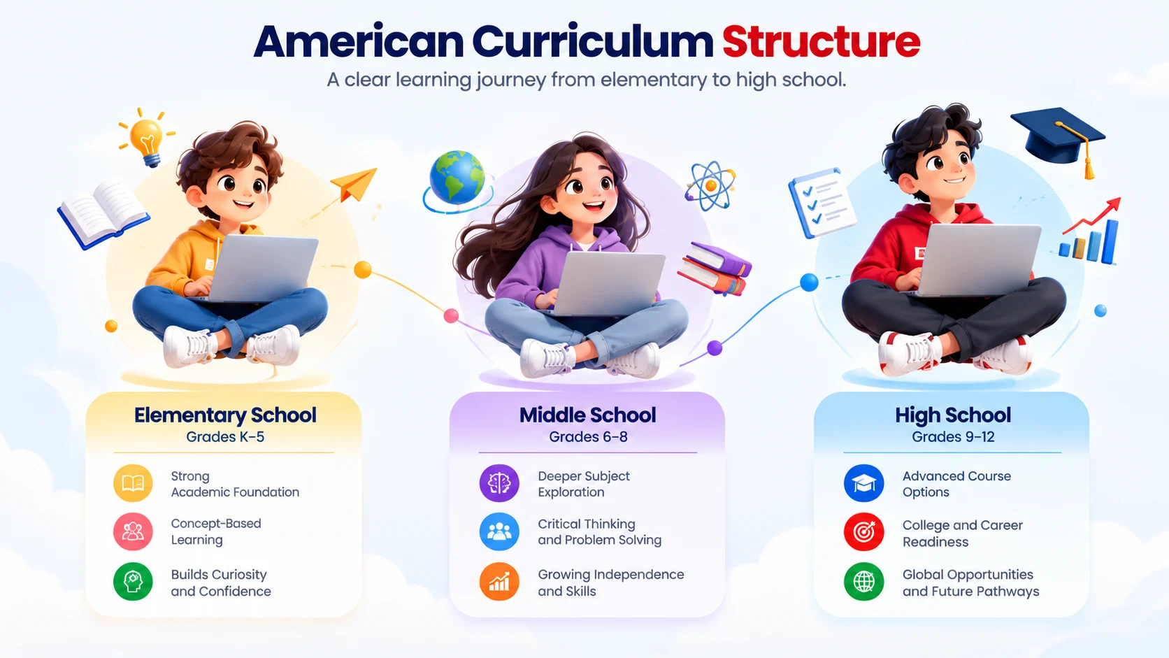 American curriculum and online learning pathways for school students